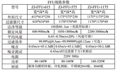 FFU風(fēng)機(jī)過濾單元技術(shù)參數(shù)