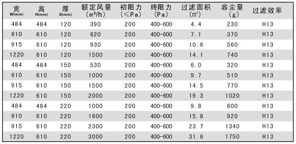 “梓凈”紙隔板高效過(guò)濾器標(biāo)準(zhǔn)技術(shù)參數(shù)