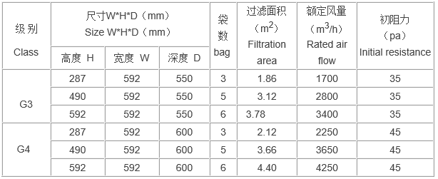 “梓凈”活性炭袋式過(guò)濾器技術(shù)參數(shù)