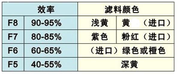 F7級中效袋式過濾器過濾袋顏色